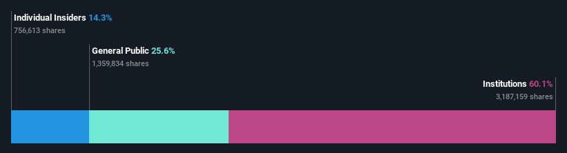 ownership-breakdown