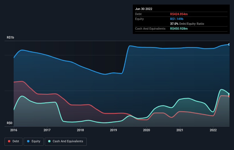 debt-equity-history-analysis