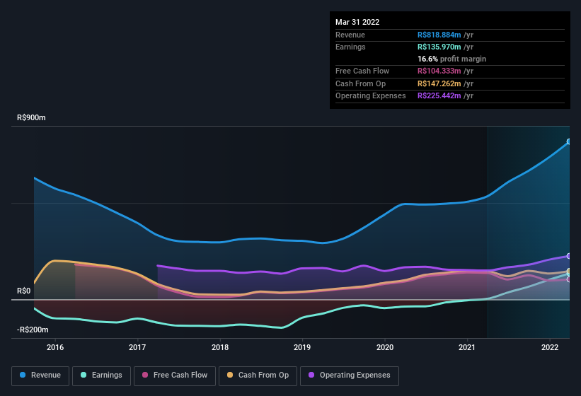 earnings-and-revenue-history