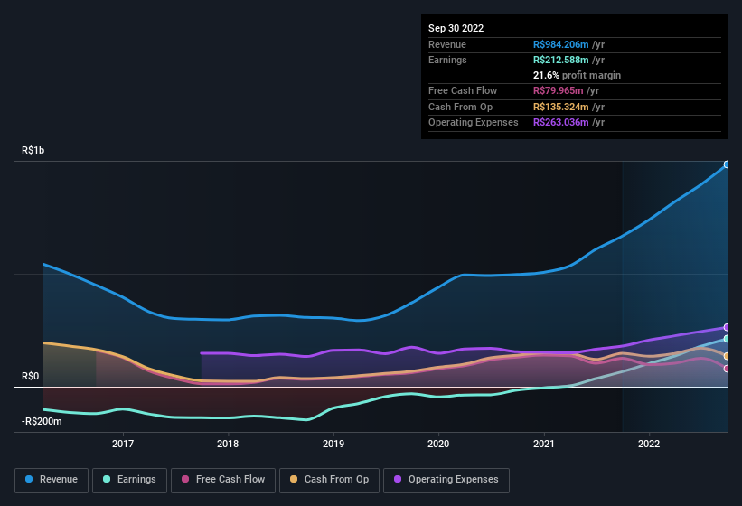 earnings-and-revenue-history