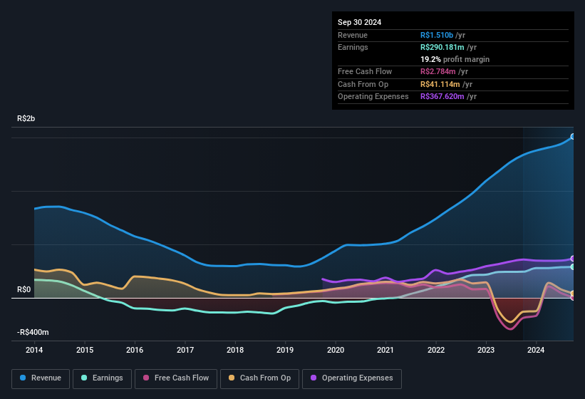 earnings-and-revenue-history