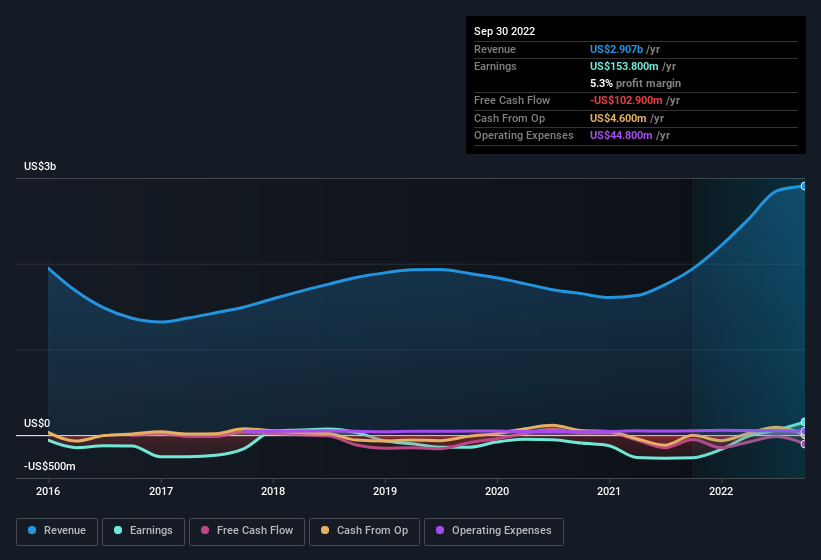 earnings-and-revenue-history