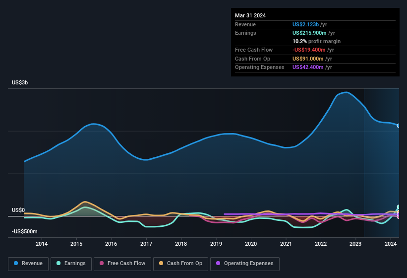 earnings-and-revenue-history