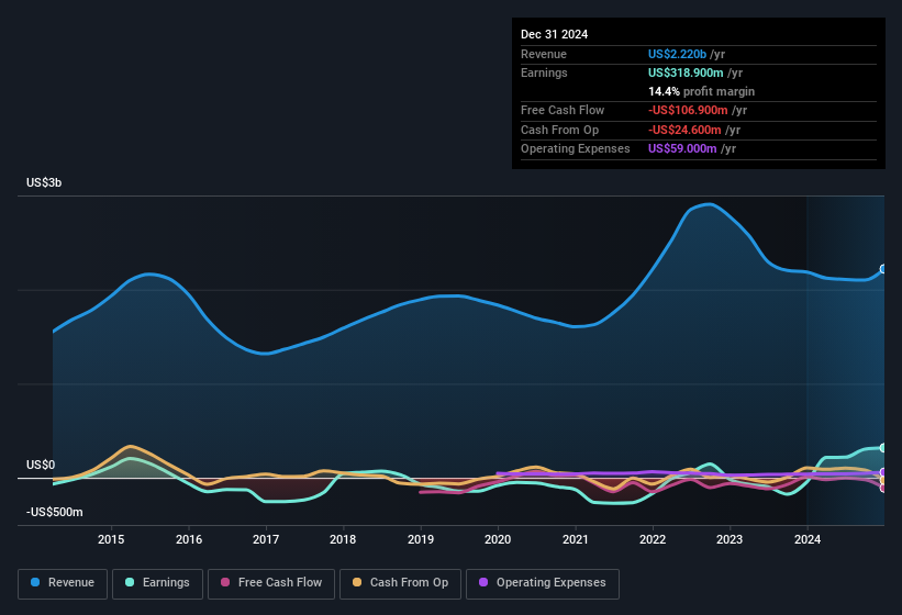 earnings-and-revenue-history