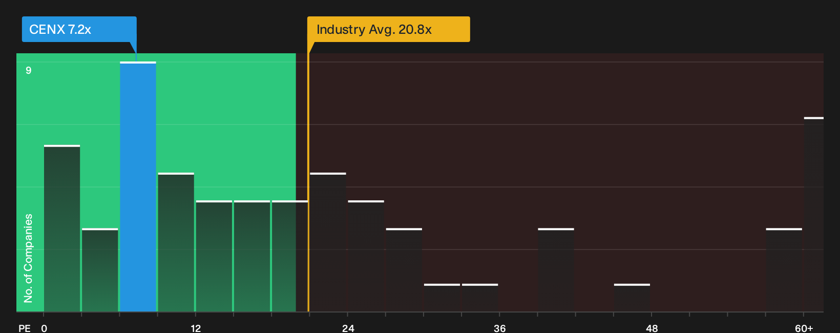 NasdaqGS:CENX P/E Ratio as at Sep 2026