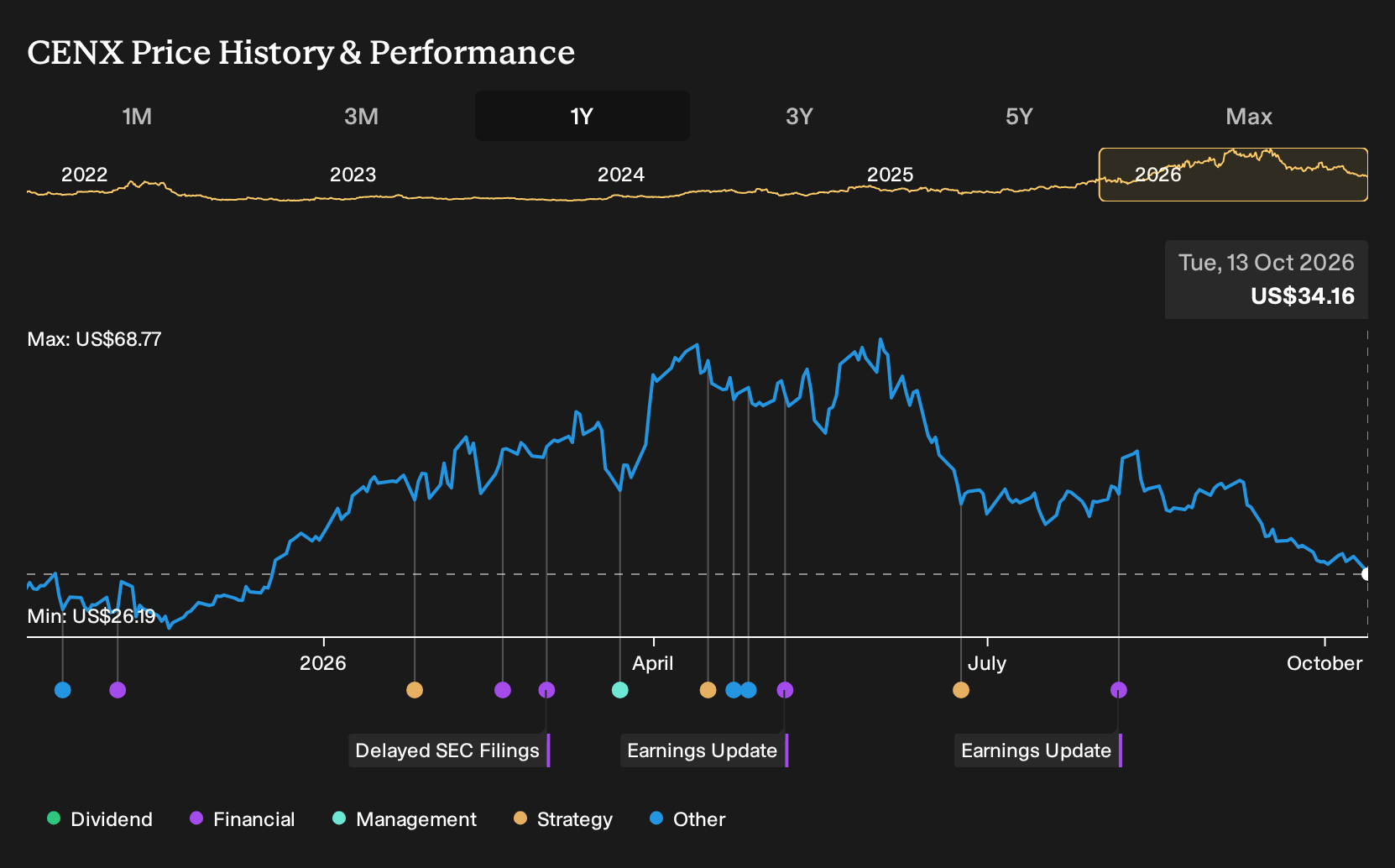 NasdaqGS:CENX 1-Year Stock Price Chart