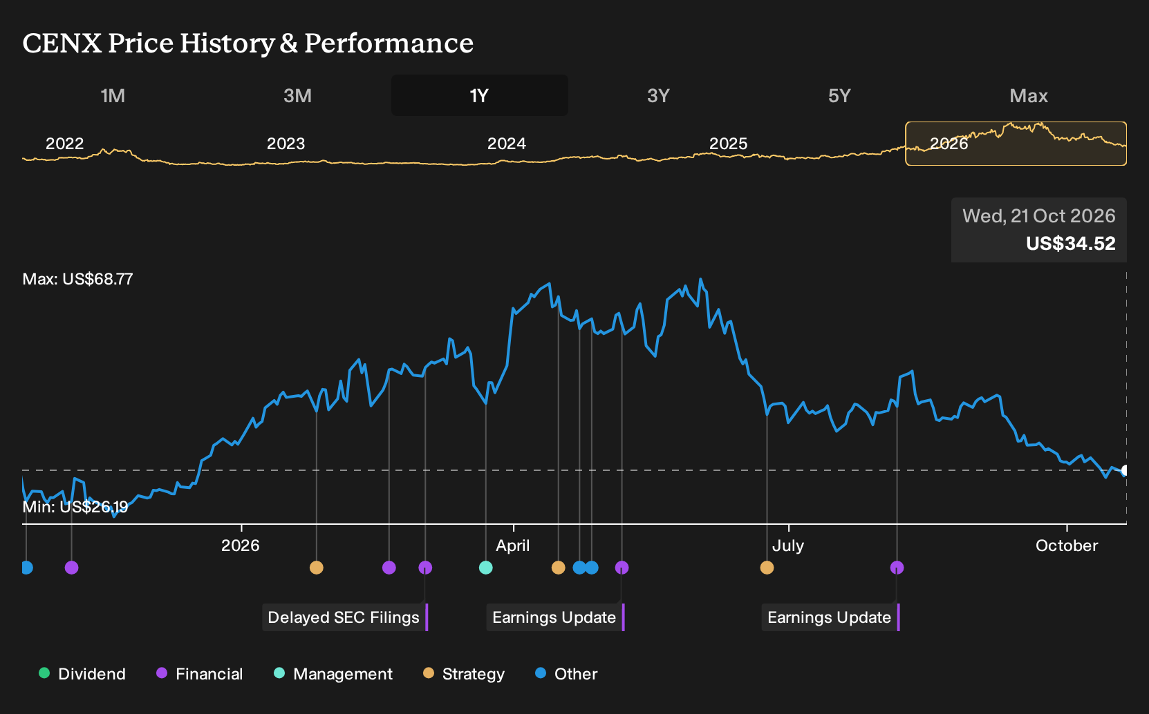 NasdaqGS:CENX 1-Year Stock Price Chart