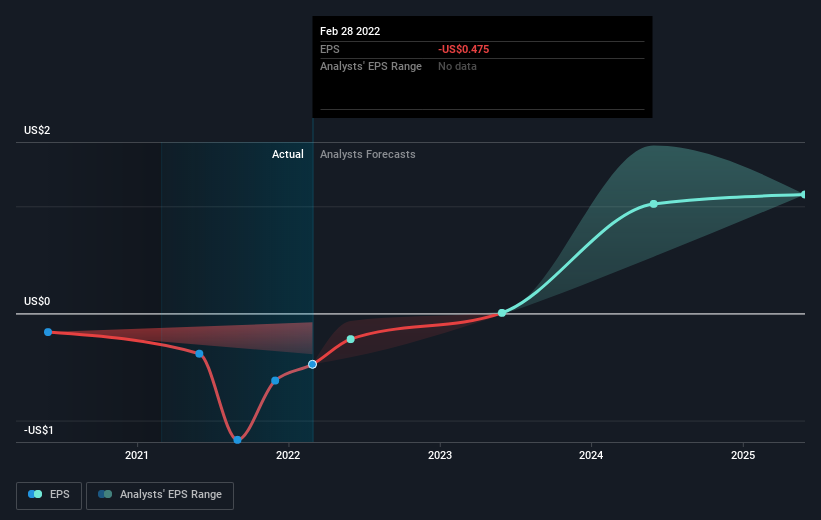 earnings-per-share growth