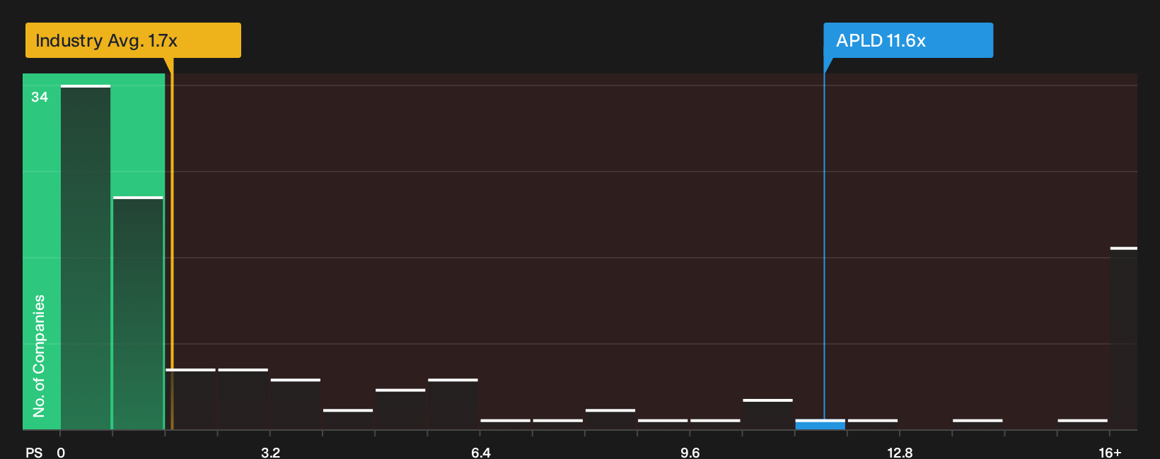 NasdaqGS:APLD P/S Ratio as at Sep 2026