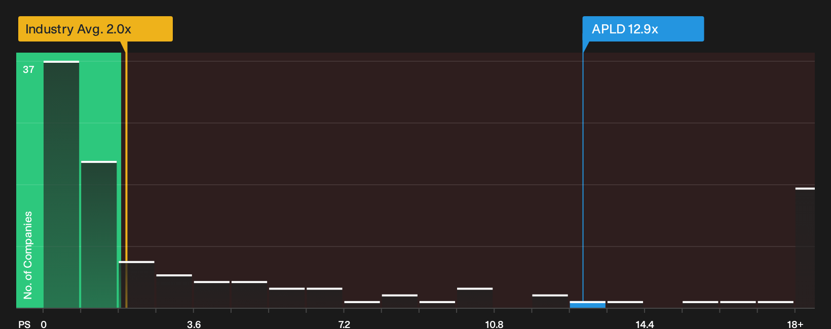 NasdaqGS:APLD P/S Ratio as at Sep 2026
