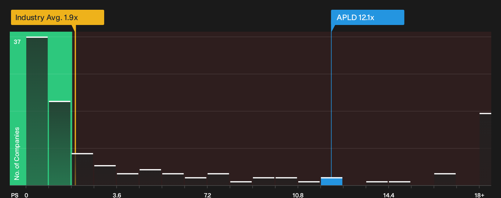 NasdaqGS:APLD P/S Ratio as at Oct 2026