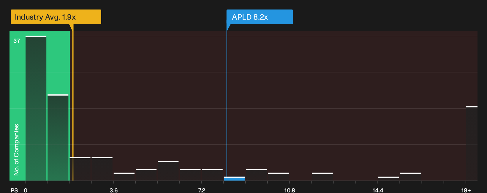 NasdaqGS:APLD P/S Ratio as at Oct 2026