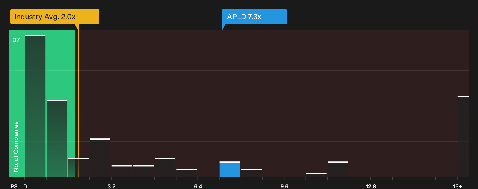NasdaqGS:APLD P/S Ratio as at Oct 2026