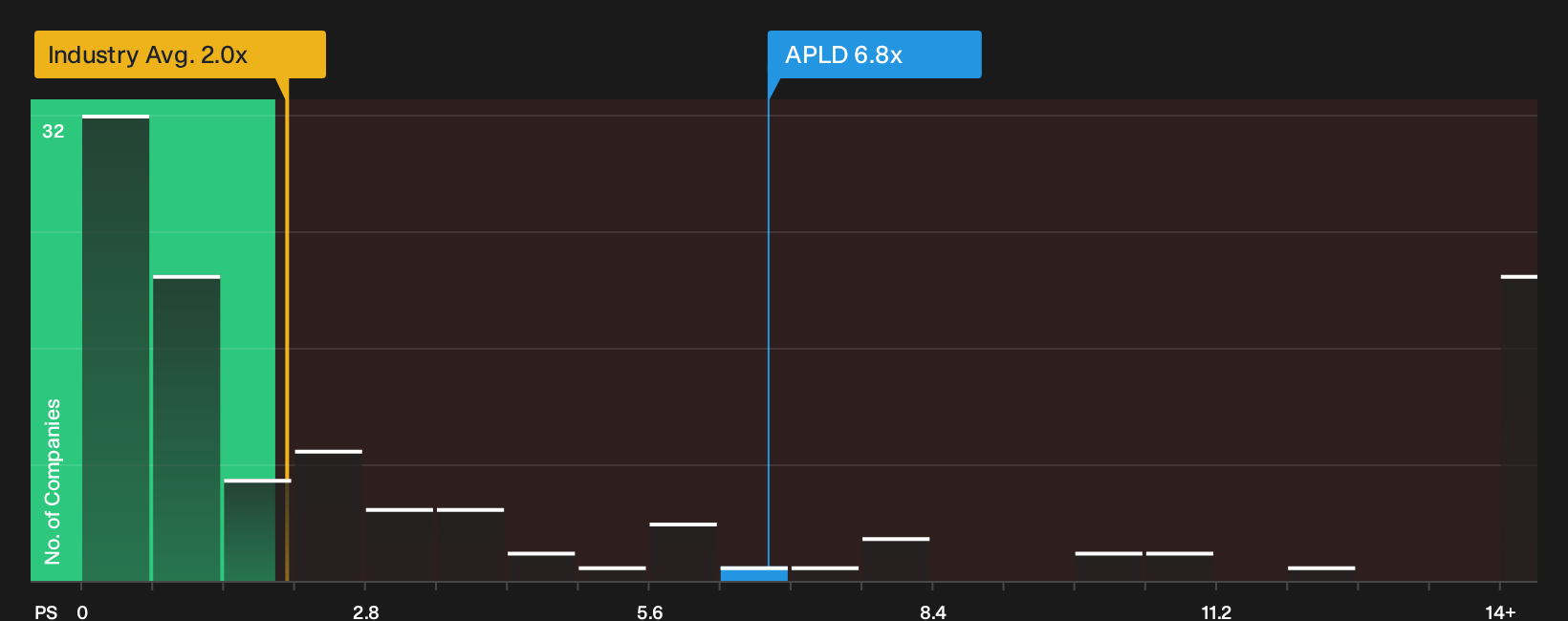 NasdaqGS:APLD P/S Ratio as at Oct 2026