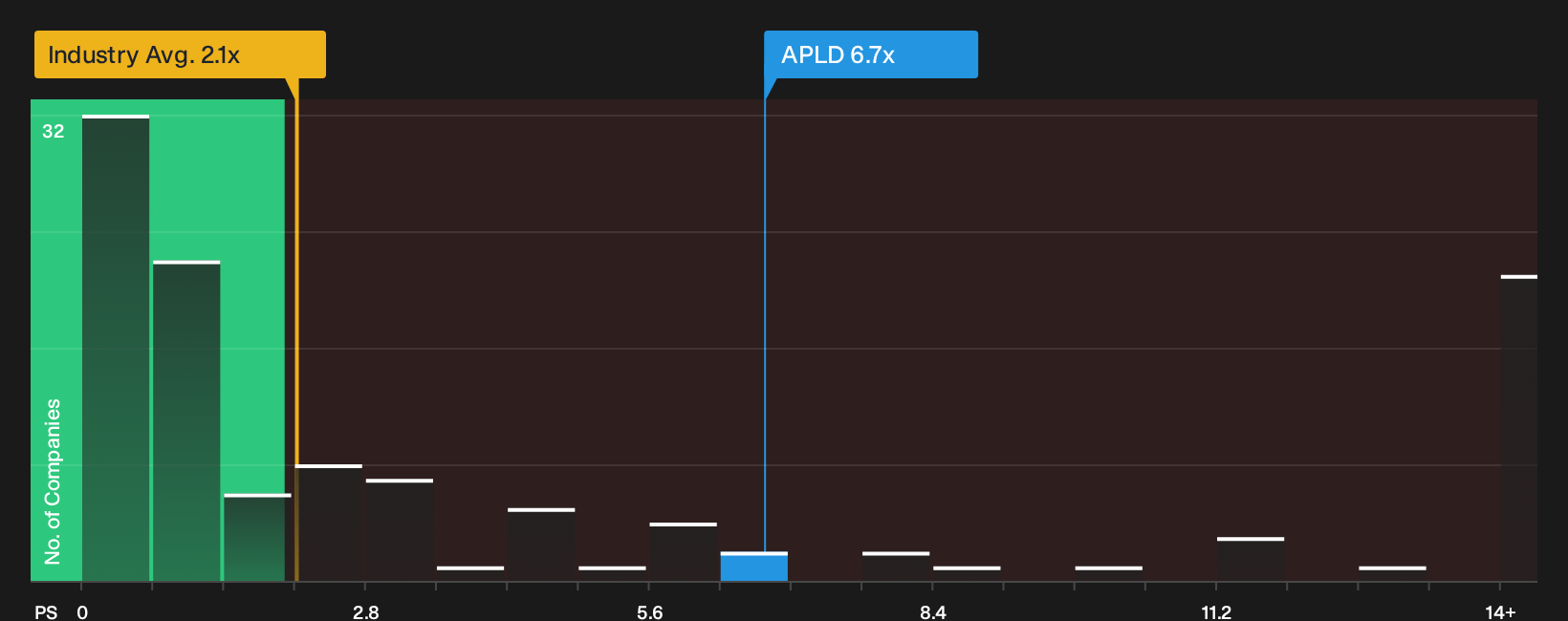 NasdaqGS:APLD P/S Ratio as at Oct 2026