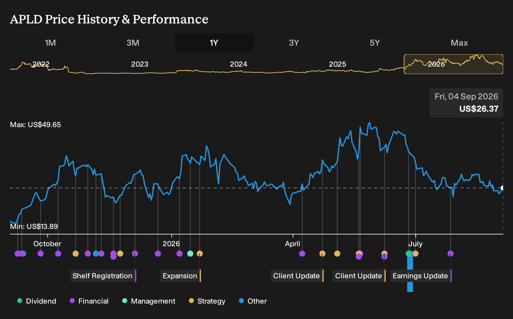 NasdaqGS:APLD 1-Year Stock Price Chart
