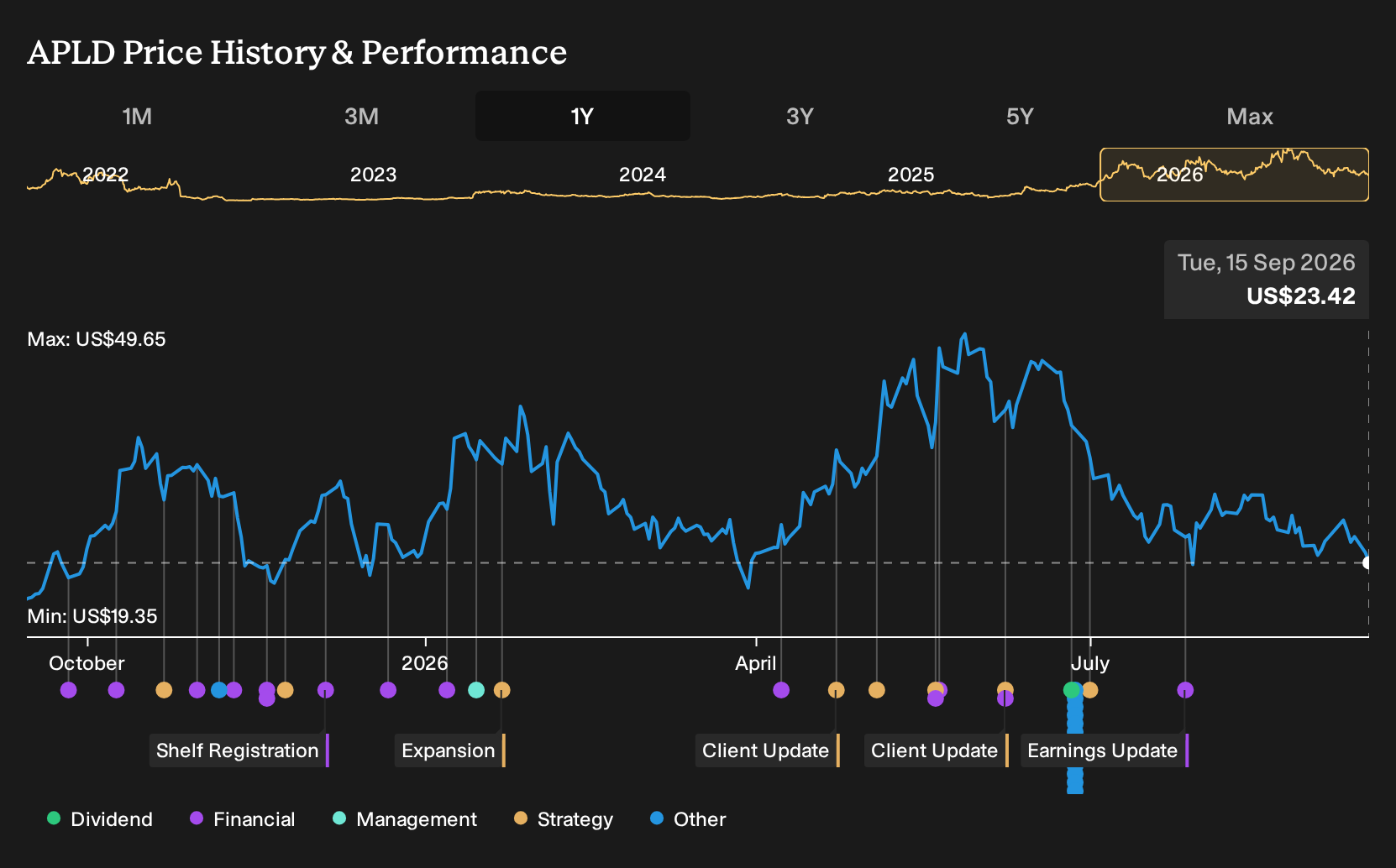 NasdaqGS:APLD 1-Year Stock Price Chart
