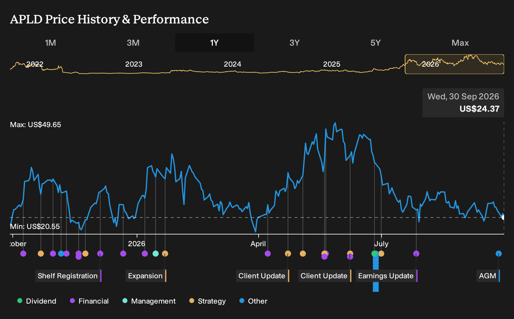 NasdaqGS:APLD 1-Year Stock Price Chart