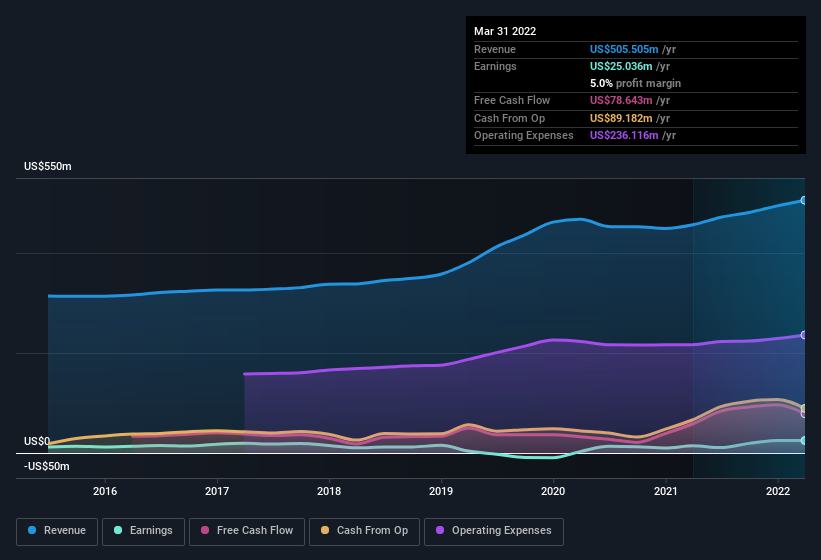 earnings-and-revenue-history