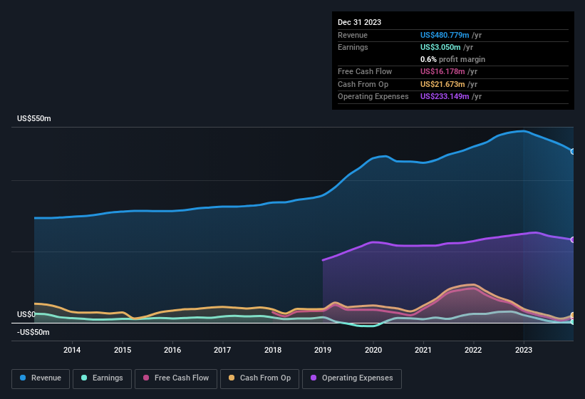 earnings-and-revenue-history