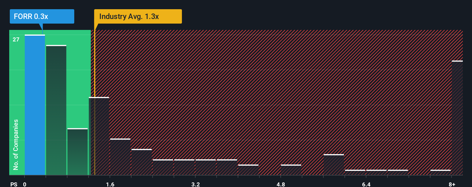 ps-multiple-vs-industry