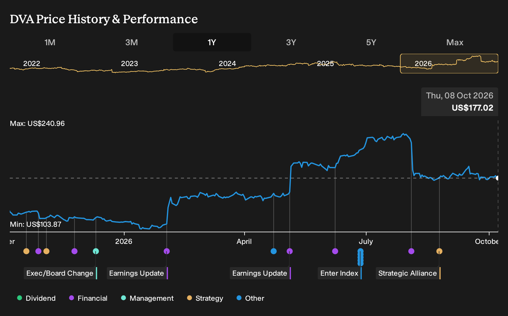 NYSE:DVA 1-Year Stock Price Chart