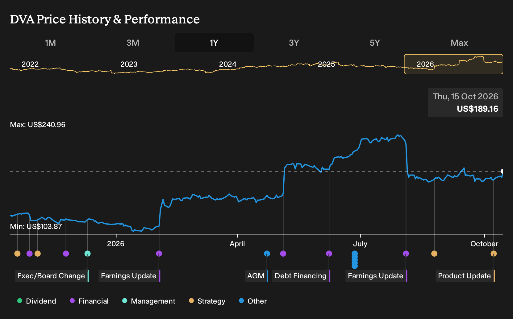 NYSE:DVA 1-Year Stock Price Chart