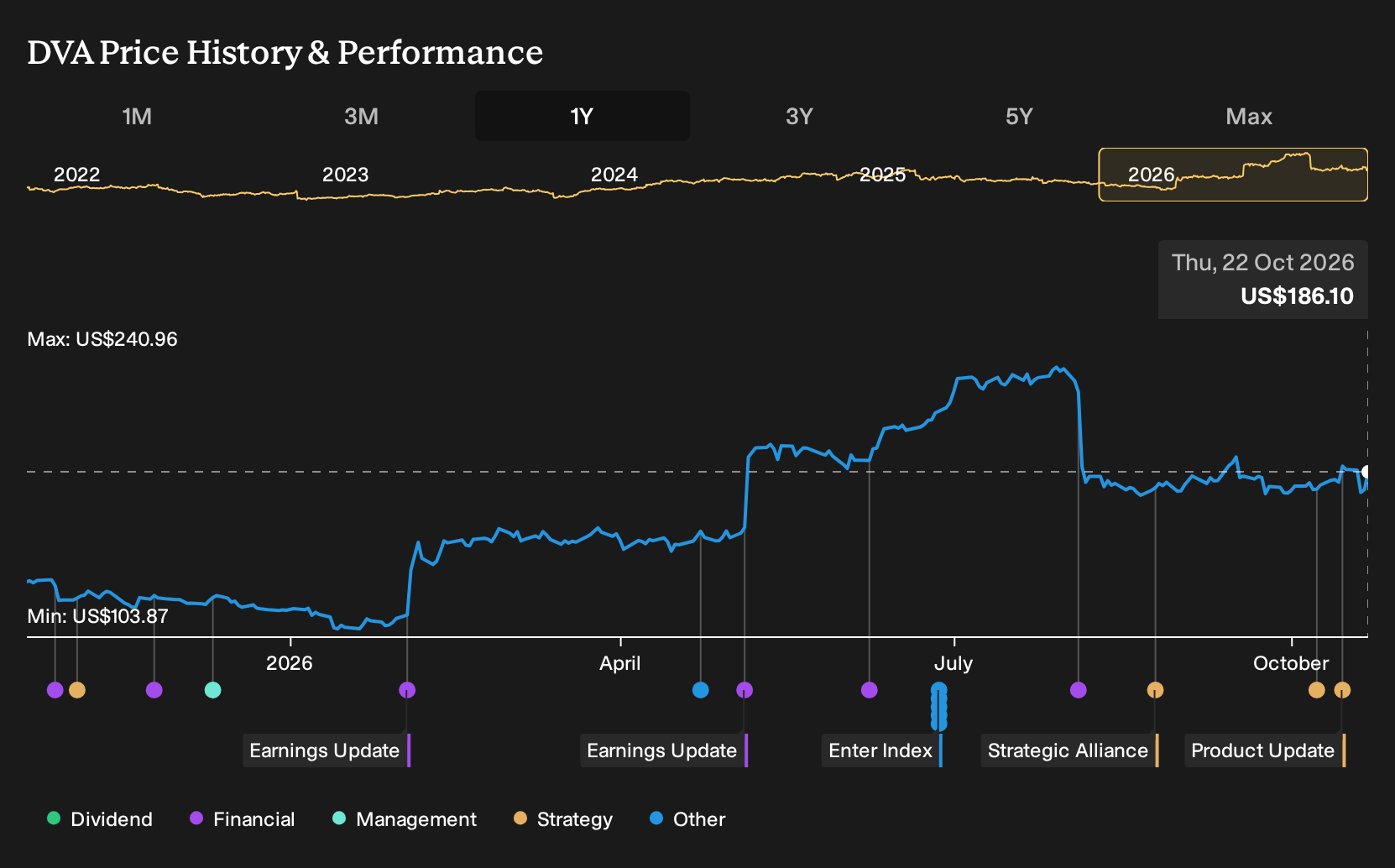 NYSE:DVA 1-Year Stock Price Chart