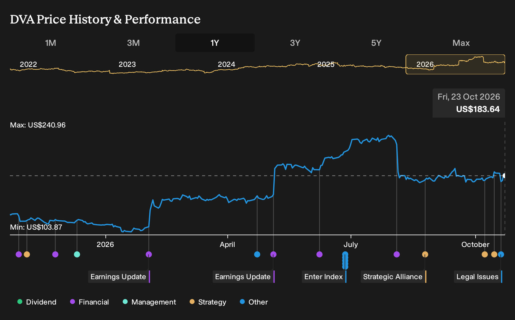 NYSE:DVA 1-Year Stock Price Chart