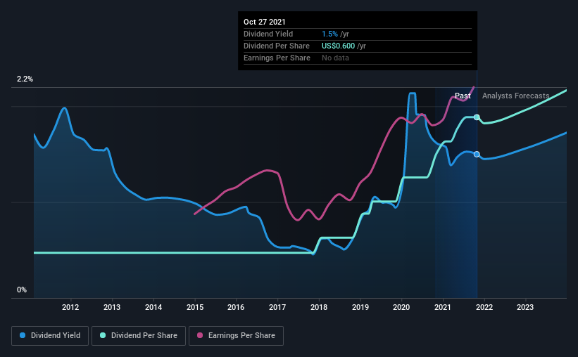 historic-dividend