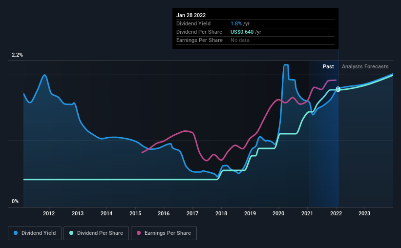 historic-dividend