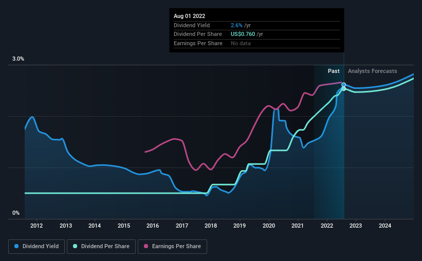 historic-dividend