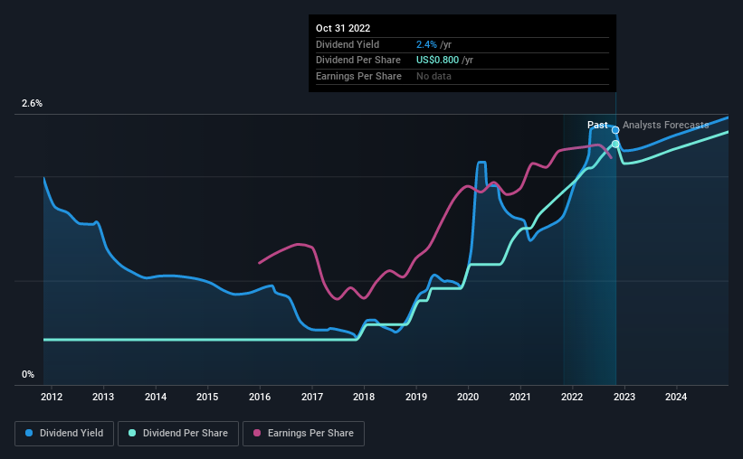 historic-dividend