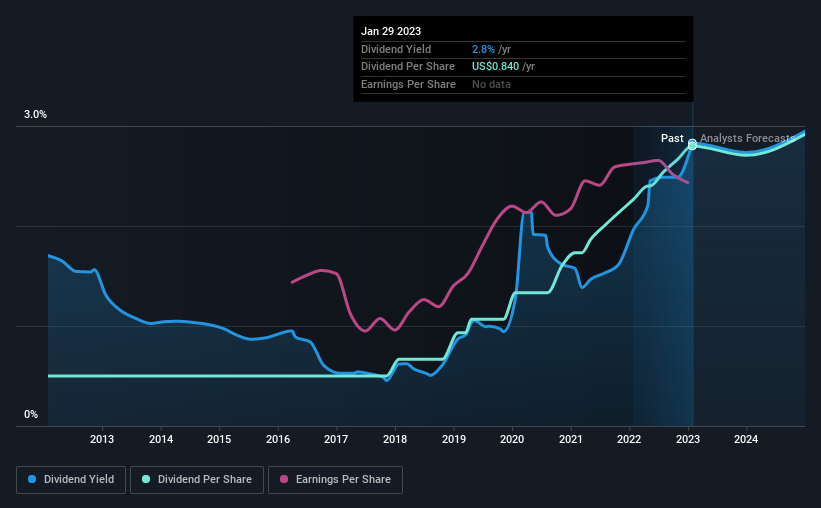 historic-dividend