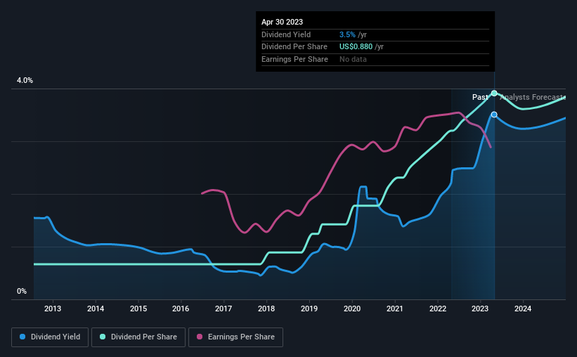 historic-dividend