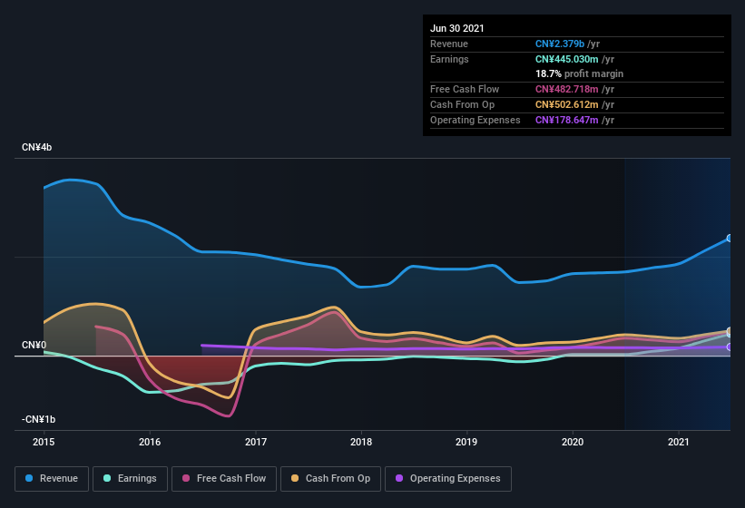 earnings-and-revenue-history