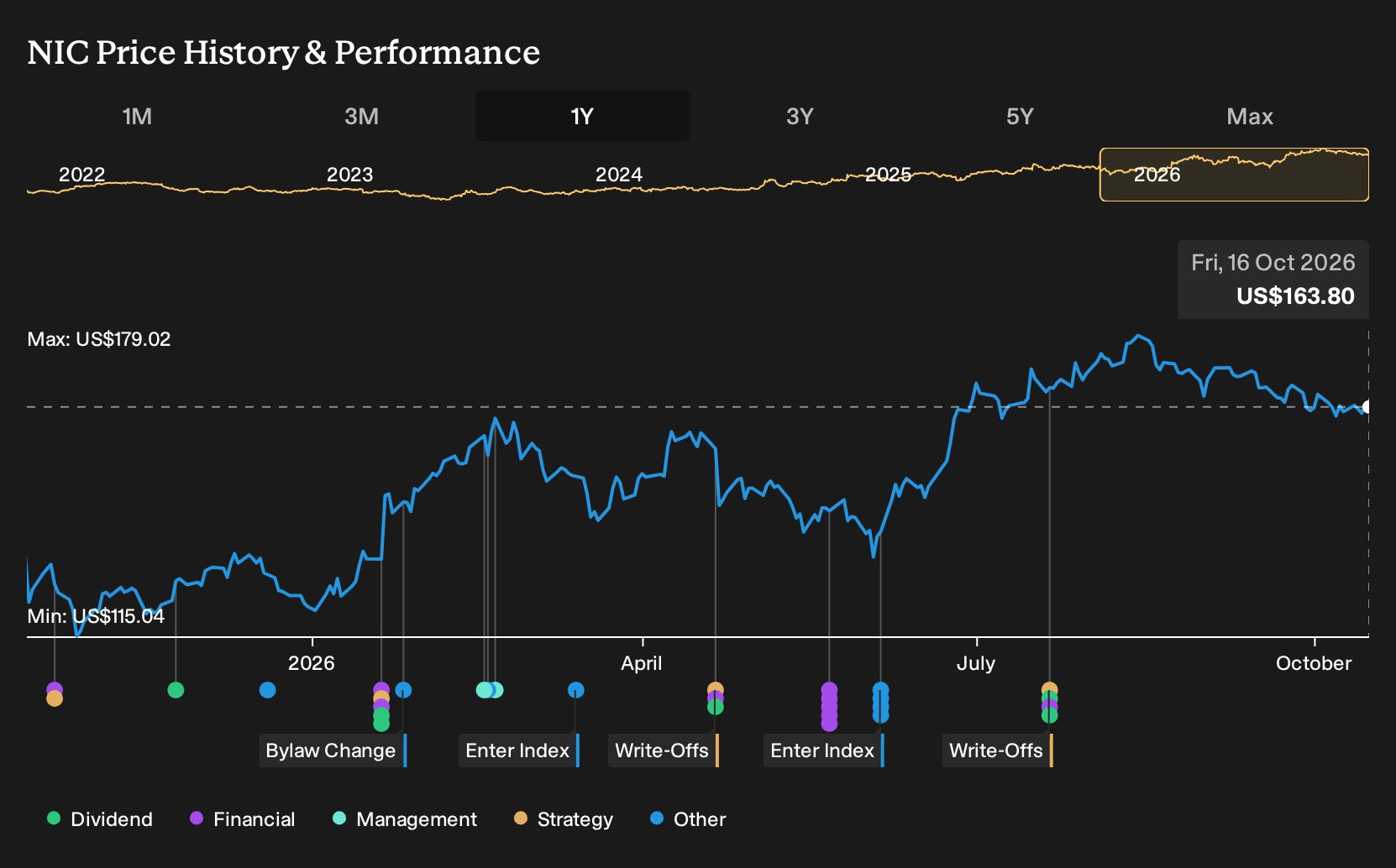 NYSE:NIC 1-Year Stock Price Chart