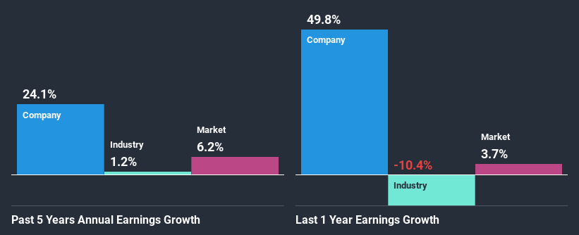 past-earnings-growth