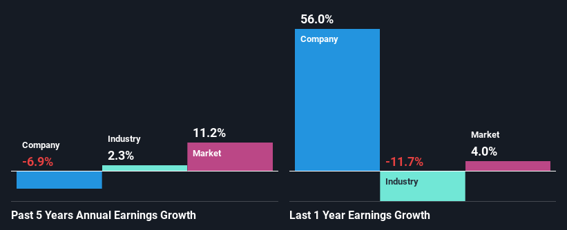 past-earnings-growth