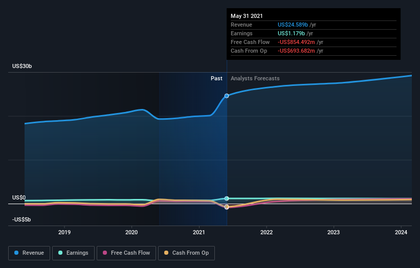 Carmax performance picture
