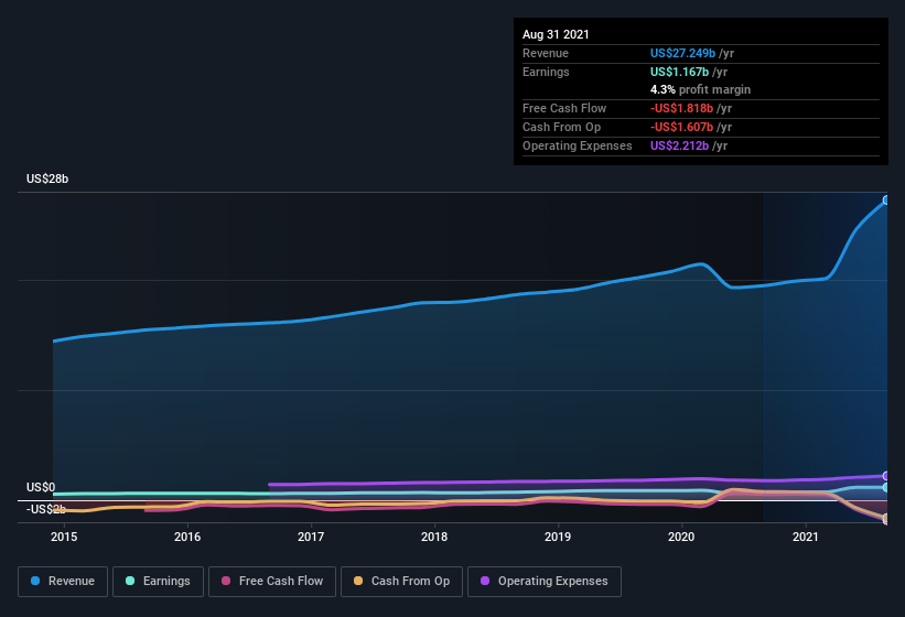 earnings-and-revenue-history