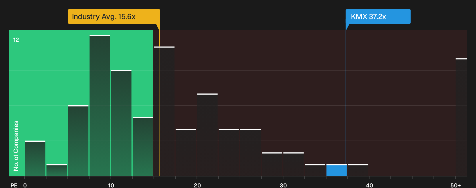 NYSE:KMX P/E Ratio as at Sep 2026