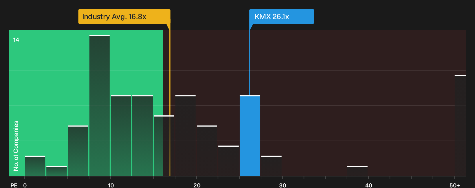 NYSE:KMX P/E Ratio as at Oct 2026