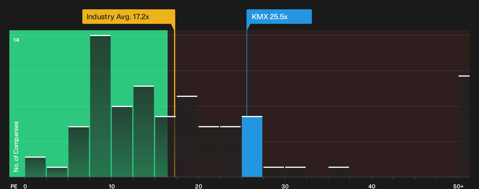 NYSE:KMX P/E Ratio as at Oct 2026