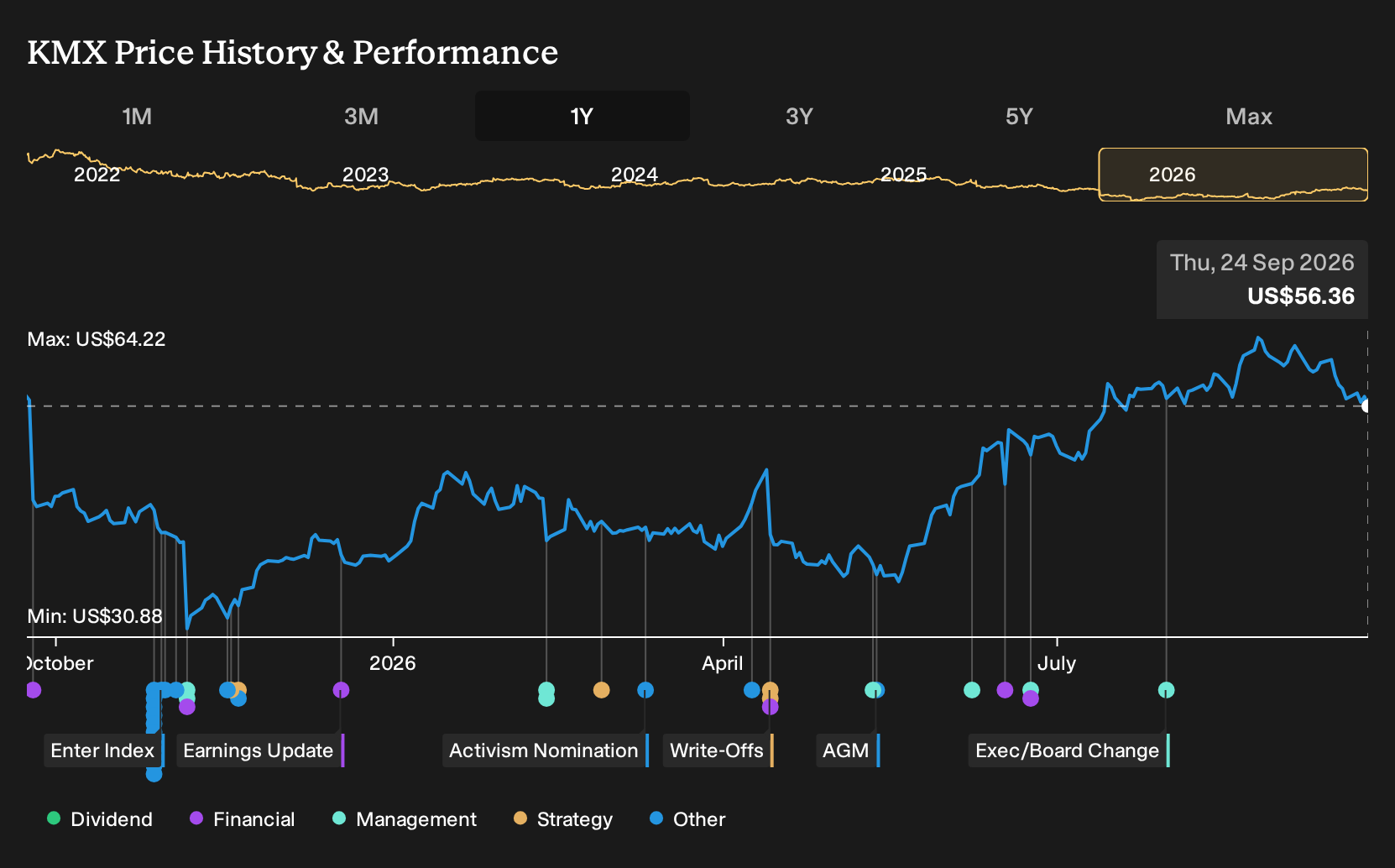 NYSE:KMX 1-Year Stock Price Chart