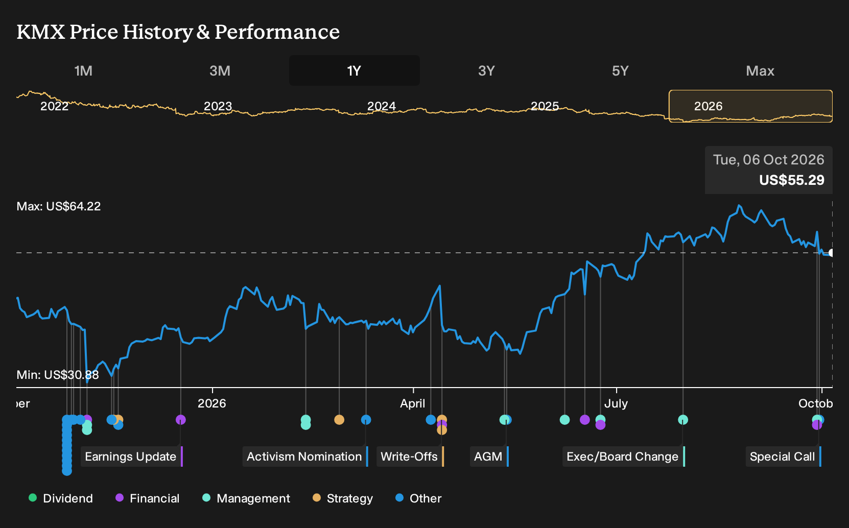 NYSE:KMX 1-Year Stock Price Chart