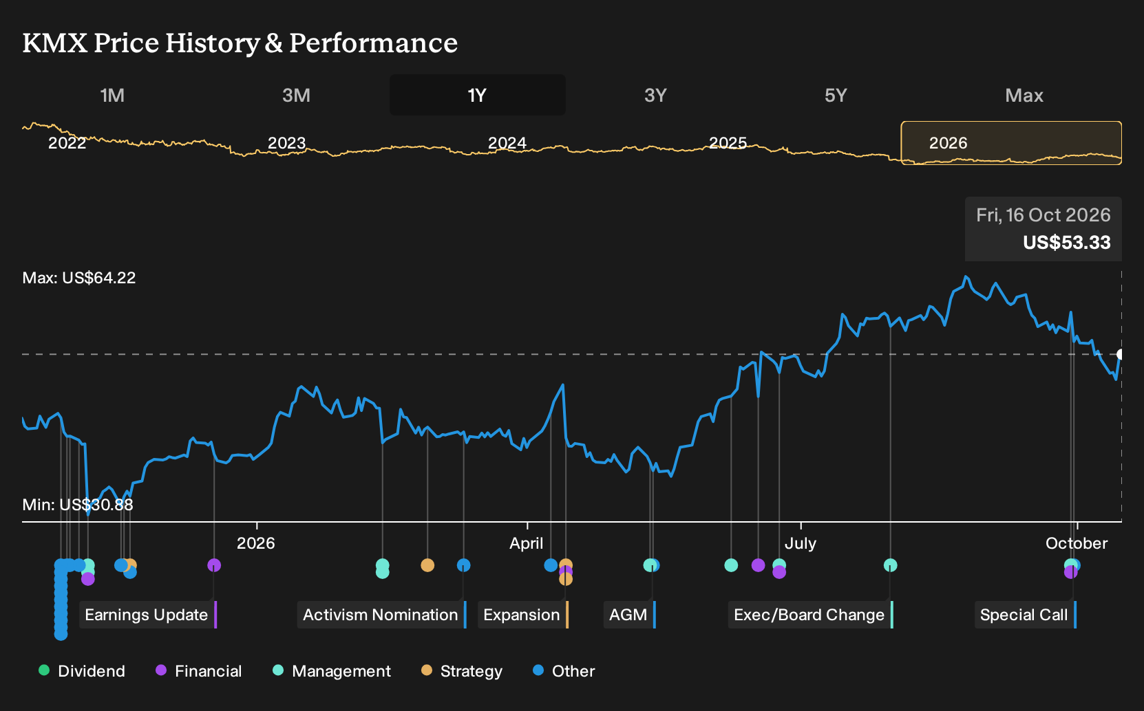 NYSE:KMX 1-Year Stock Price Chart
