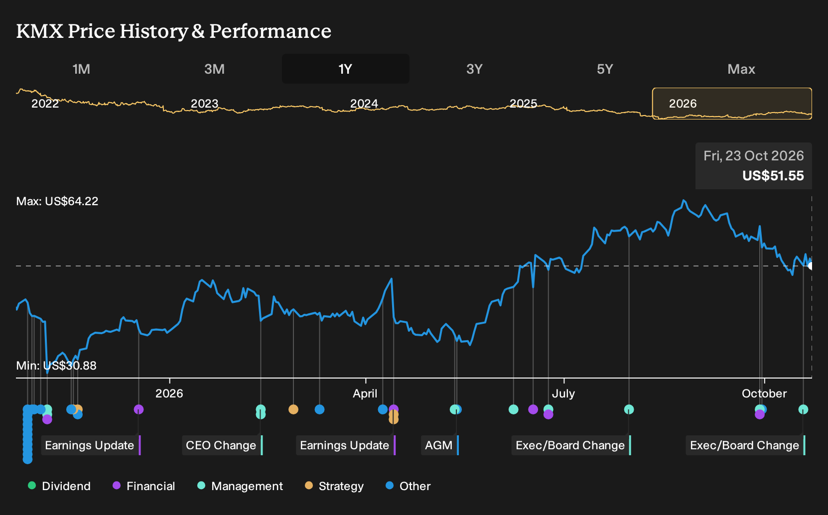NYSE:KMX 1-Year Stock Price Chart