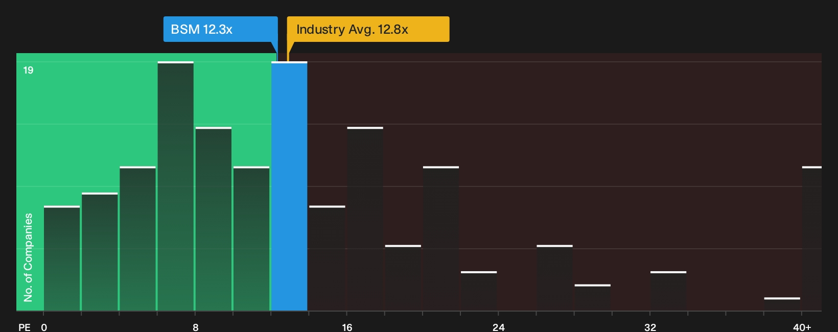 NYSE:BSM P/E Ratio as at Sep 2026