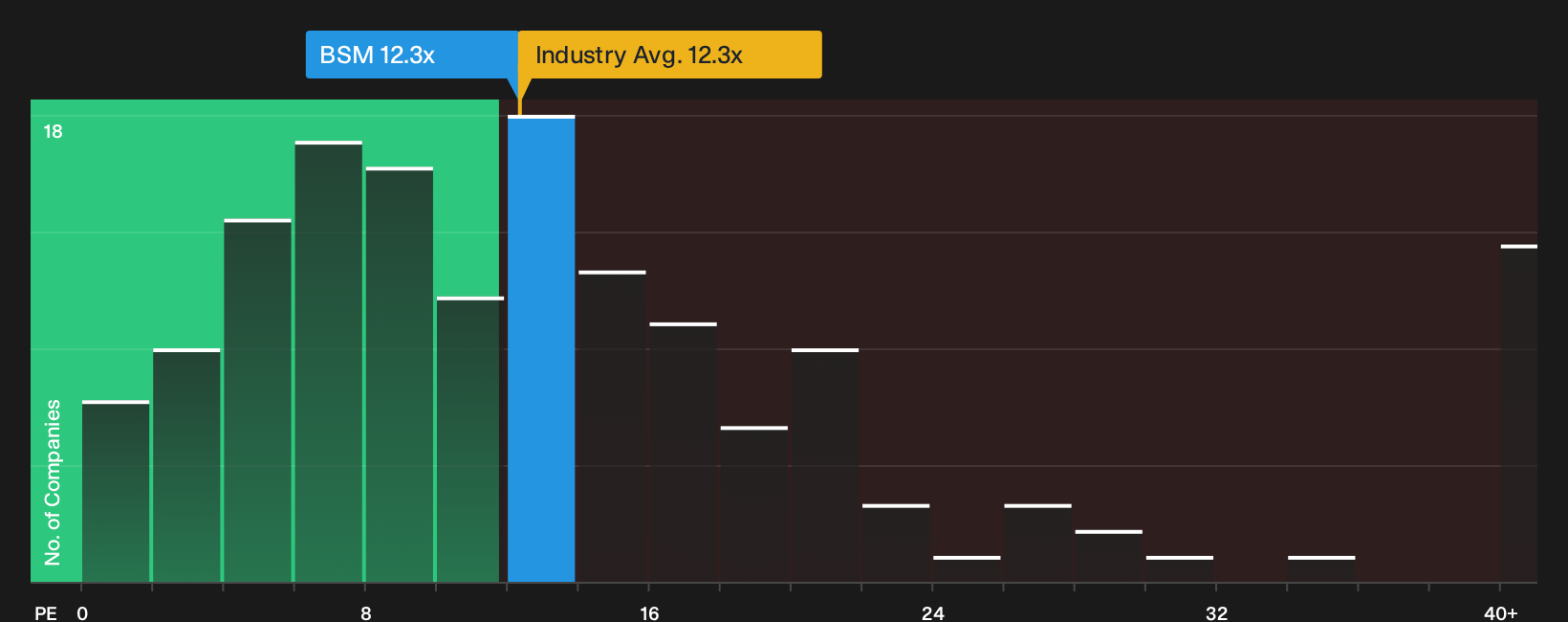 NYSE:BSM P/E Ratio as at Oct 2026